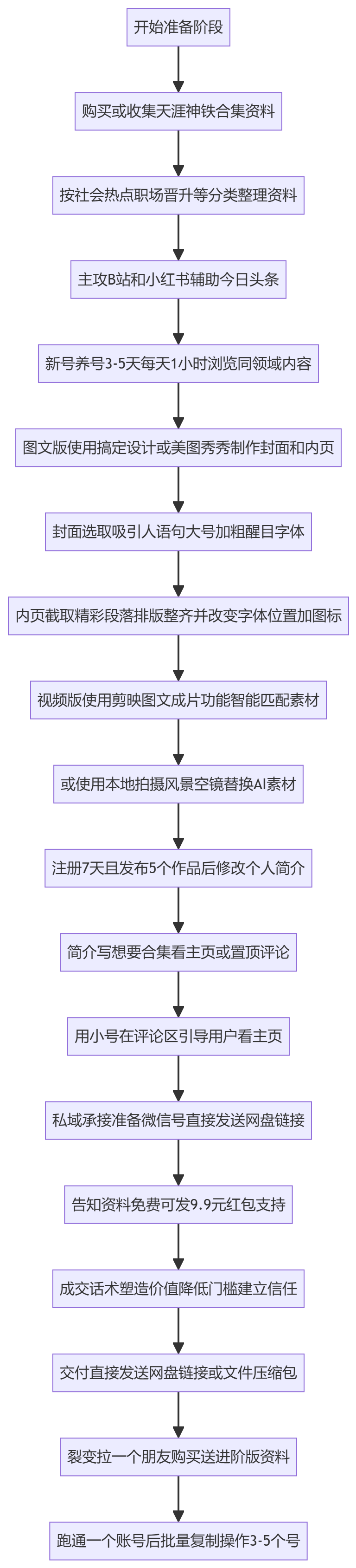 SOP执行流程图